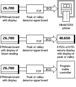 BCD Output to Printer, Remote Display or Programmable Controller